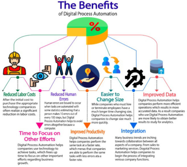 Digital Process Automation - SIGMA